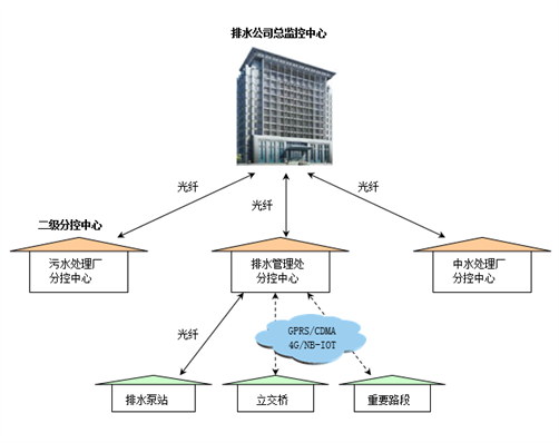 排水监测|雨水排水监测控制|排水无线监测|城市雨污水排放监测|排水自动化控制|排水数字化管理