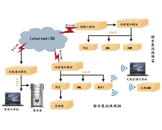 排水防涝图