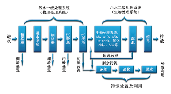 污水处理系统图