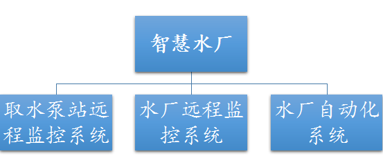 智慧水厂