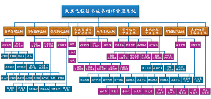 泵房远程信息应急指挥管理系统(1)